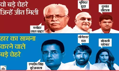 हरियाणा विधानसभा चुनाव नतीजे: बीजेपी के प्रदेशाध्यक्ष, स्पीकर और खट्टर के 8 मंत्री हारे, कांग्रेस की सीटें हुई दुगुनी, JJP किंगमेकर बनी हरियाणा विधानसभा चुनाव नतीजे: बीजेपी के प्रदेशाध्यक्ष, स्पीकर और खट्टर के 8 मंत्री हारे, कांग्रेस की सीटें हुई दुगुनी, JJP किंगमेकर बनी