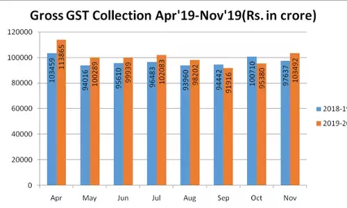 नवंबर 2019 के लिए जीएसटी के राजस्व में एक लाख करोड़ का निशान पार नवंबर 2019 के लिए जीएसटी के राजस्व में एक लाख करोड़ का निशान पार