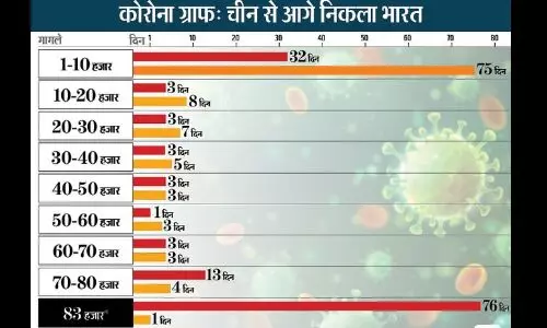 चीन में इतने मामले होने में लगे थे 137 दिन लगे, जबकि भारत ने यह आंकड़ा 107 दिन में छू लिया