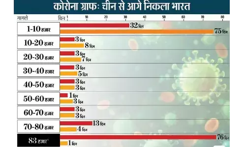 चीन में इतने मामले होने में लगे थे 137 दिन लगे, जबकि भारत ने यह आंकड़ा 107 दिन में छू लिया चीन में इतने मामले होने में लगे थे 137 दिन लगे, जबकि भारत ने यह आंकड़ा 107 दिन में छू लिया