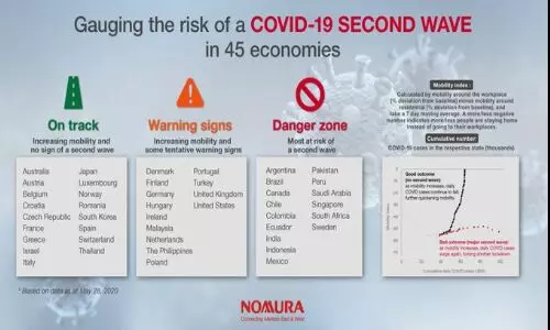 कोरोना वायरस महामारी: डेंजर जोन में है भारत, जापानी रिसर्च फर्म नोमुरा ने जताई यह आशंका