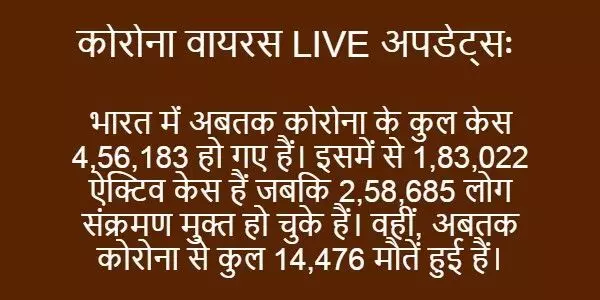 भारत में पिछले 24घंटे में #COVID19 के सर्वाधिक 15,968 नए मामले आये सामने