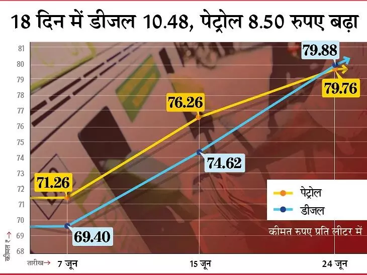 डीजल पर सरकार ने क्यों बढाया 794% प्रतिशत टैक्स, और पेट्रोल पर इतना टैक्स ले रही है सरकार