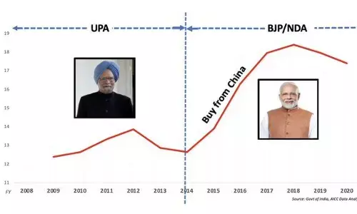 चीन से तनाव के बीच राहुल गांधी ने शेयर किया मोदी vs मनमोहन ग्राफ चीन से तनाव के बीच राहुल गांधी ने शेयर किया मोदी vs मनमोहन ग्राफ