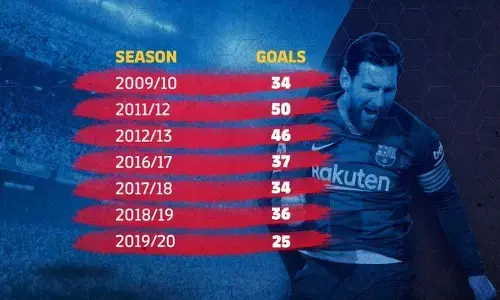 लियोनेल मेसी का बड़ा रेकॉर्ड, स्पेनिश लीग में 7वीं बार जीता गोल्डन बूट