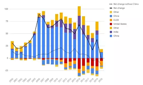 सिकुड़ रहे हैं दुनिया के कोयला बिजली संयंत्र: ग्लोबल एनर्जी मॉनिटर