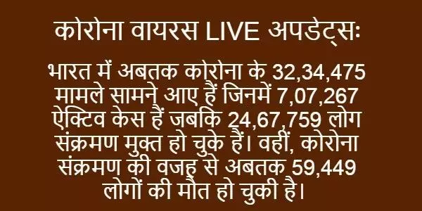 पिछले 24 घंटे में कोरोनावायरस से 1,059 की मौत, 67,151 नए COVID-19 केस आए सामने  #CoronaUpdate