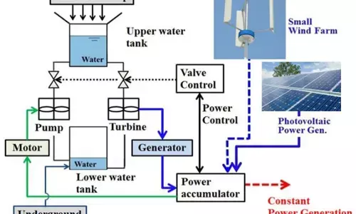 बेहतर बैटरी स्टोरेज रिन्युब्ल एनेर्जी को कोयला बिजली के मुक़ाबले कर सकता है और भी सस्ता