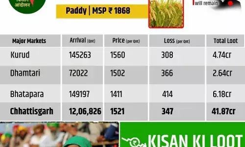 एमएसपी लूट सच: धान की फसल में छत्तीसगढ़ के किसानो के साथ पिछले 20 दिन में 41 करोड़ की लूट