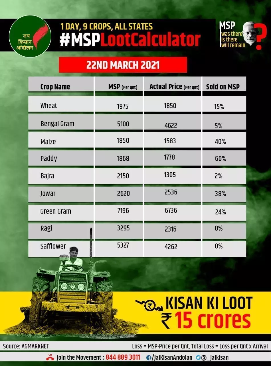 MSP लूट का खुलासा: 1 दिन , 9 फसलें, सभी प्रदेश किसान की लूट 15 करोड़ MSP लूट का खुलासा: 1 दिन , 9 फसलें, सभी प्रदेश किसान की लूट 15 करोड़