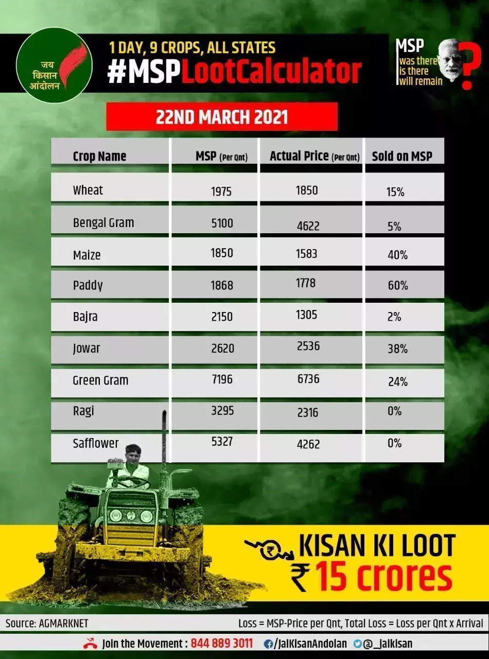 MSP लूट का खुलासा: 1 दिन , 9 फसलें, सभी प्रदेश किसान की लूट 15 करोड़