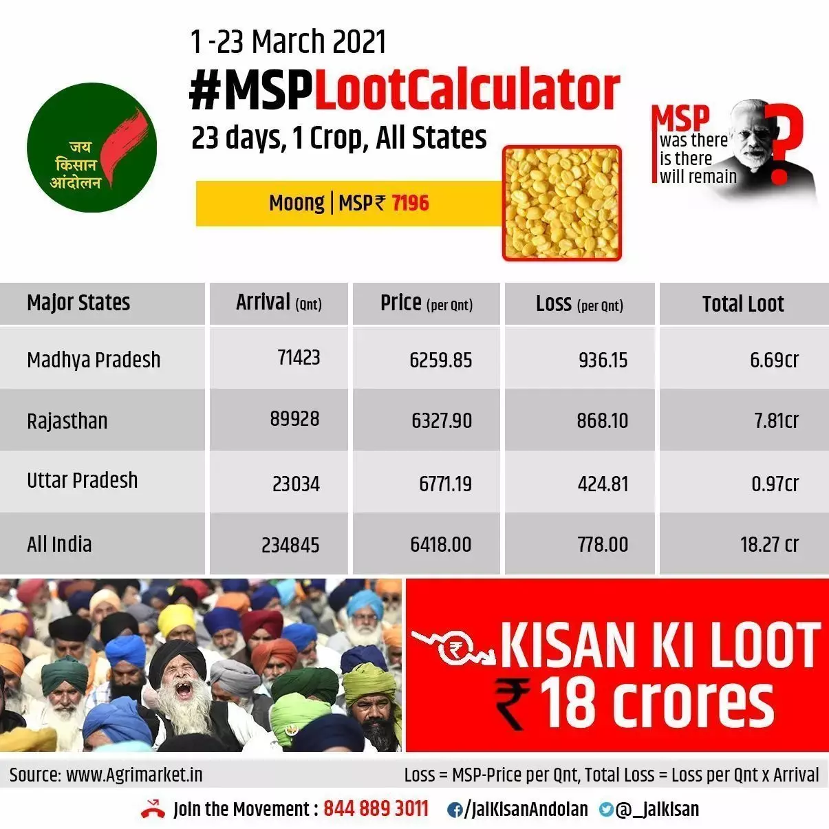 MSP लूट का एक और खुलासा: 23 दिन, 1 फसल, सभी प्रदेश ,किसान की लूट 15 करोड़