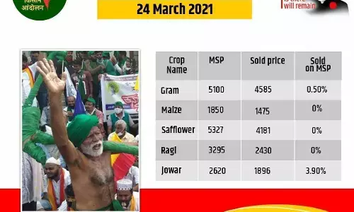 MSP लूट का खुलासा: 1 दिन, 5 फसलें सिर्फ कर्नाटक प्रदेश में 54 लाख से ज्यादा की लूट
