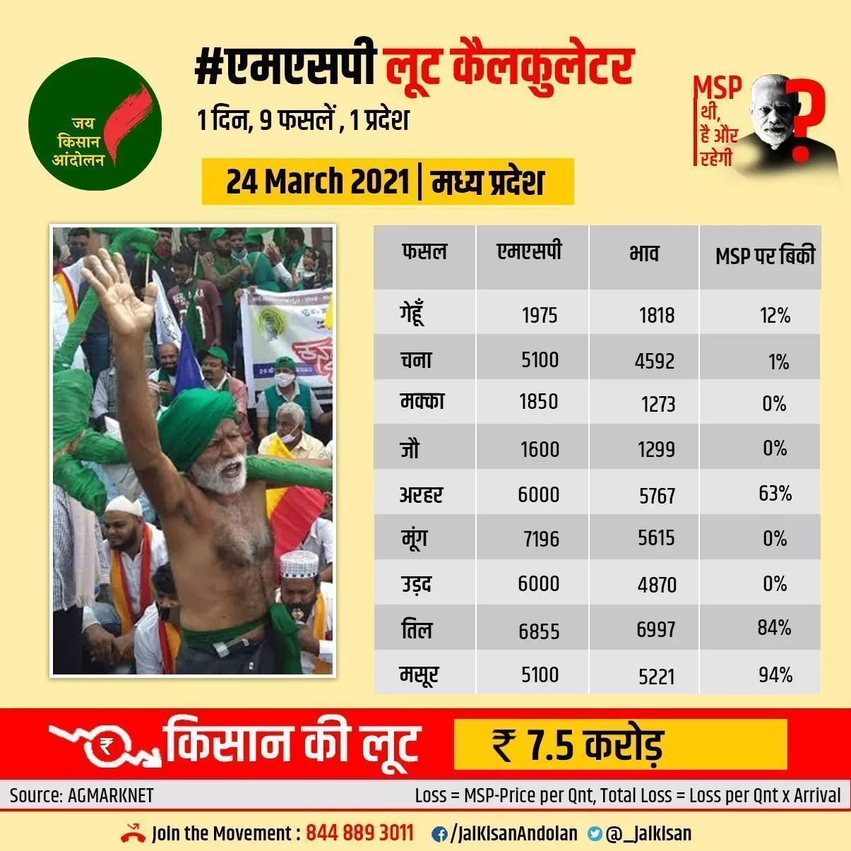 MSP लूट खुलासा: मध्यप्रदेश में एक दिन में 9 फसलें में एक दिन में 7.5 करोड़ की लूट