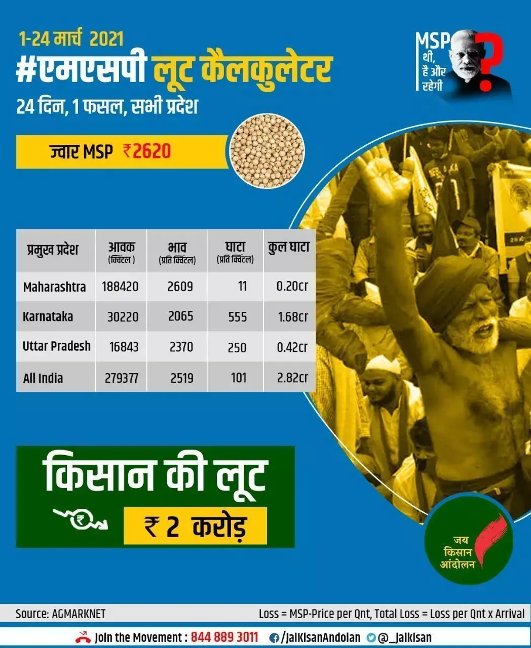 MSP लूट का खुलासा: ज्वार की फसल में किसानो के साथ पिछले 24 दिन में 2 करोड़ की लूट MSP लूट का खुलासा: ज्वार की फसल में किसानो के साथ पिछले 24 दिन में 2 करोड़ की लूट