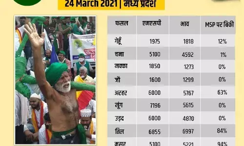 MSP लूट खुलासा: मध्यप्रदेश में एक दिन में 9 फसलें में एक दिन में 7.5 करोड़ की लूट MSP लूट खुलासा: मध्यप्रदेश में एक दिन में 9 फसलें में एक दिन में 7.5 करोड़ की लूट