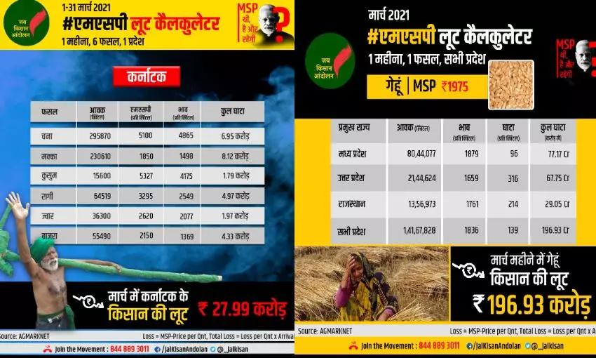 MSP लूट का खुलासा: 1 से 31 मार्च 2021 तक गेहूँ की फसल में 196.93 करोड़ की तो कर्नाटक में  27.99 करोड़ की लूट - योगेंद्र यादव