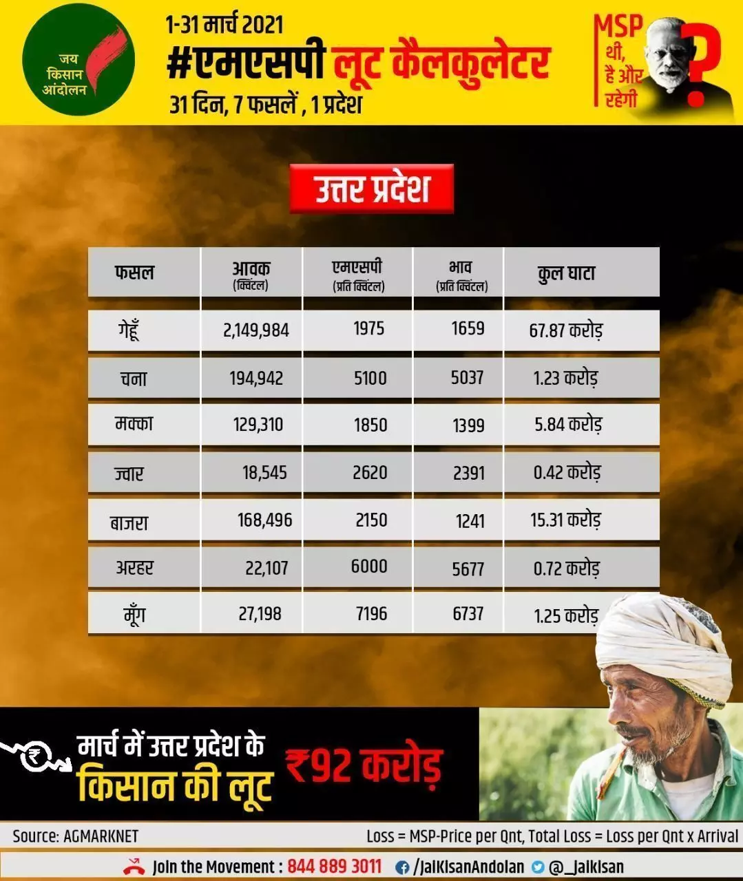 MSP से लूट का खुलासा: उत्तर प्रदेश के किसानों के साथ मार्च महीने में 92 करोड़ की लूट