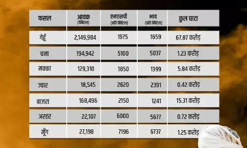 MSP से लूट का खुलासा: उत्तर प्रदेश के किसानों के साथ मार्च महीने में 92 करोड़ की लूट