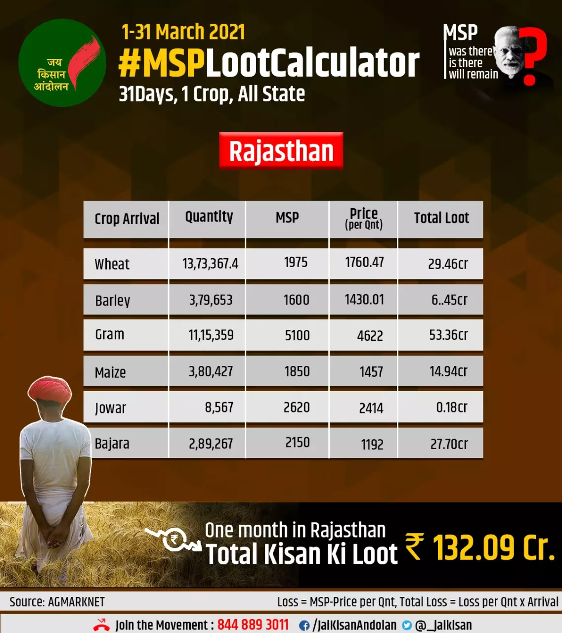 MSP की लूट का खुलासा : राजस्थान के किसानों के साथ मार्च महीने में 132 करोड़ की लूट
