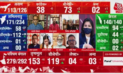 बंगाल में ममता बनर्जी रुझानों में बहुमत , बीजेपी काफी पीछे, लेफ्ट कांग्रेस का सफाया बंगाल में ममता बनर्जी रुझानों में बहुमत , बीजेपी काफी पीछे, लेफ्ट कांग्रेस का सफाया