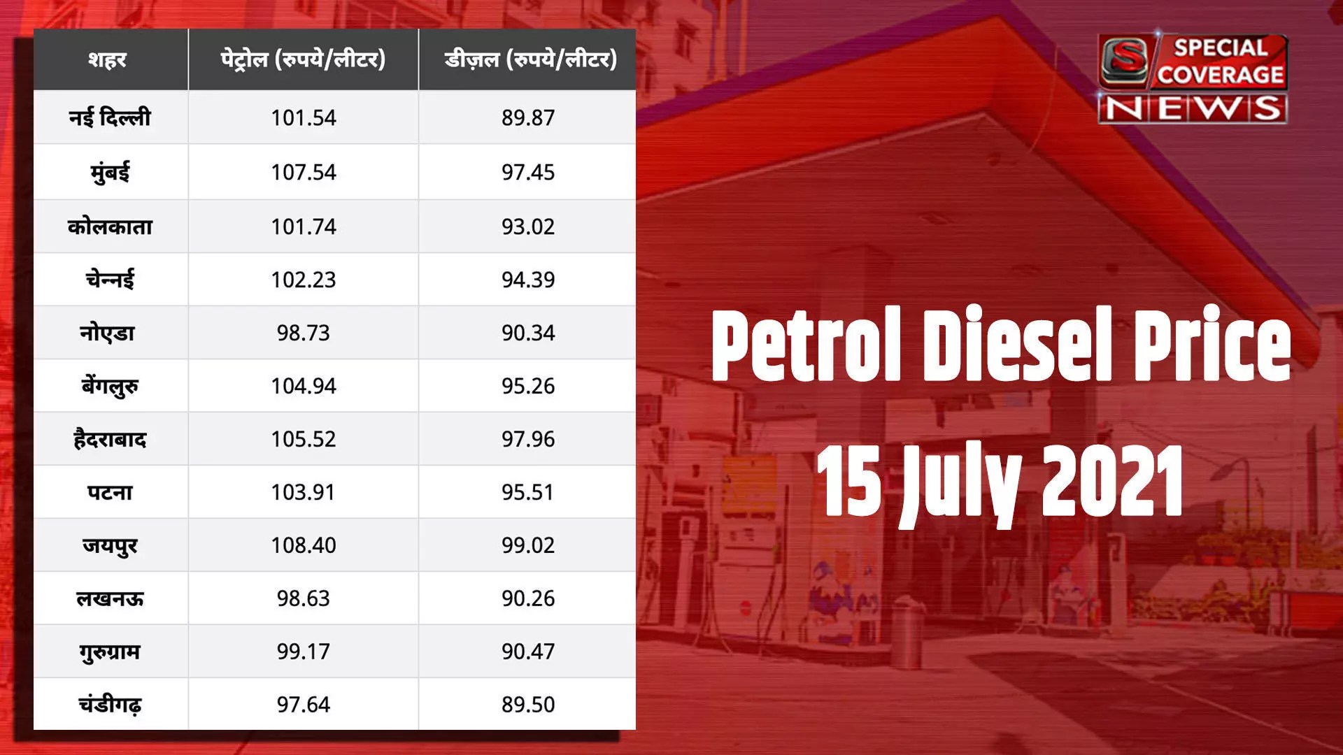 Petrol Diesel Price :फिर बढ़े पेट्रोल-डीज़ल के दाम, चेक कीजिए अब क्या है आपके शहर का नया रेट Petrol Diesel Price :फिर बढ़े पेट्रोल-डीज़ल के दाम, चेक कीजिए अब क्या है आपके शहर का नया रेट