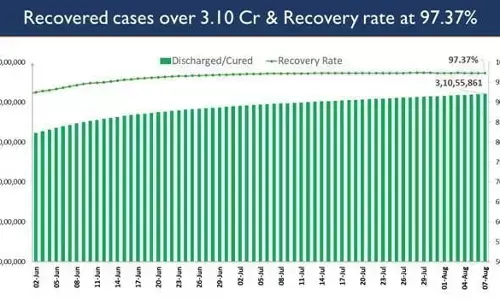 भारत ने कोविड-19 टीकाकरण कवरेज में 50 करोड़ की अहम उपलब्धि हासिल की..