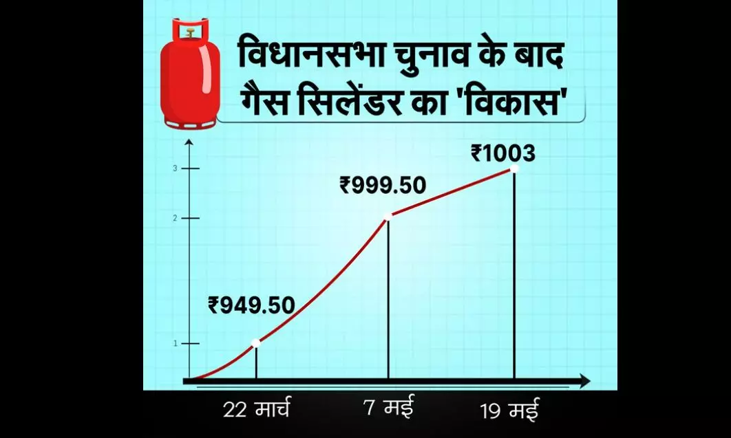 धर्म के झुनझुने के सहारे सरकार कुछ भी करे, सिलेंडर, डीजल ,पेट्रोल के बढ़ती कीमतों पर अपना जमीर भी रखा गिरवी