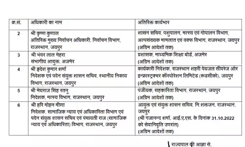 30 IAS के तबादले, 4 जिलों के कलेक्टर बदले गए,आनंद कुमार गृह विभाग के प्रमुख सचिव