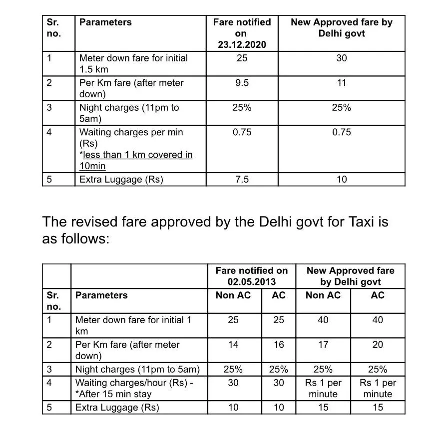 दिल्ली सरकार ने दिल्ली में ऑटो रिक्शा और टैक्सियों के संशोधित किराए को मंजूरी दी, देखें पूरी सूची