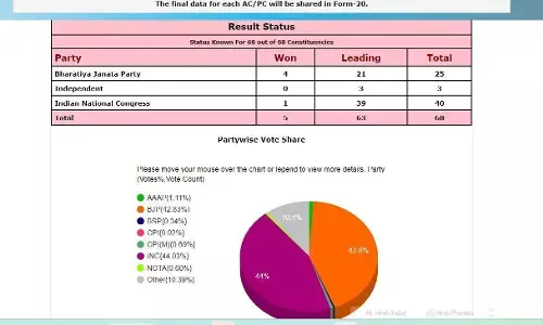 Special Coverage News की मुहिम का असर: हिमाचल में जनता ने रोजगार ओर पुरानी पेंशन पर दिया वोट