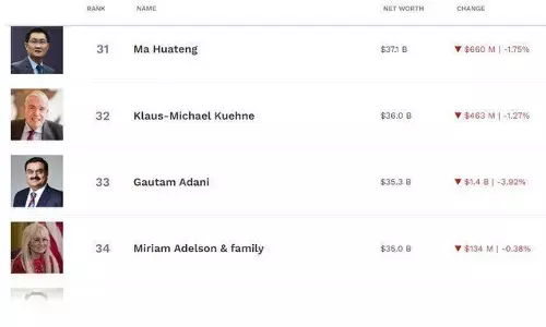 अडानी की संपत्ति में गिरावट जारी, आज 33 वें नंबर पर पहुंचे