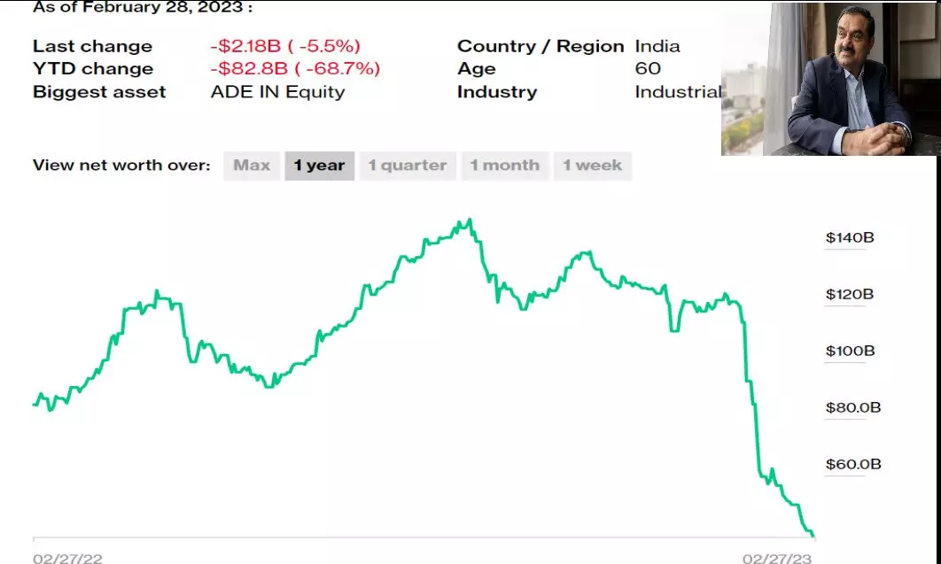 गौतम अड़ानी कौन है और अब तक 90 बिलियन संपत्ति खोकर भी रुक नहीं रहा नुकसान?