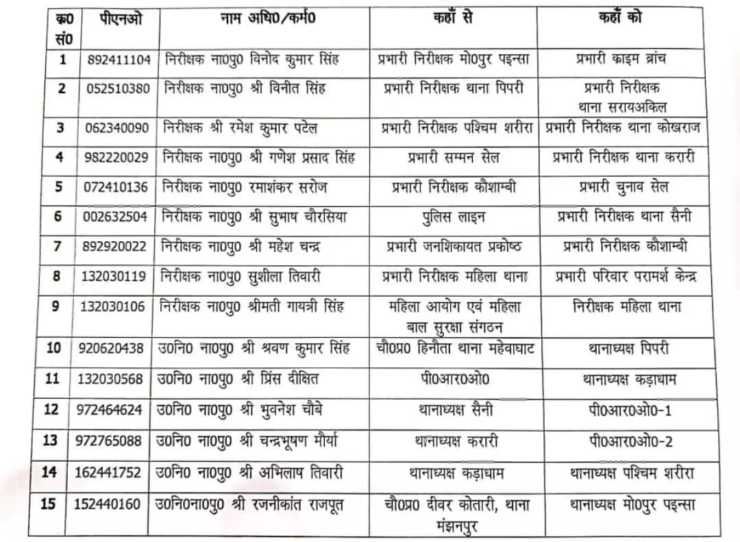 BREAKING NEWS: पुलिस विभाग में एसपी ने किया बड़े फेरबदल, मलाईदार पद से हटाए गए कई थानेदार