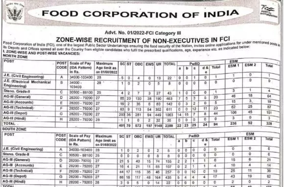 FCI Recruitment 2023: खाद्य विभाग में अब आप भी कर सकते हैं नौकरी, हजारों पदों पर निकली है वैकेंसी बिना परीक्षा होगा चयन जाने पूरी डिटेल