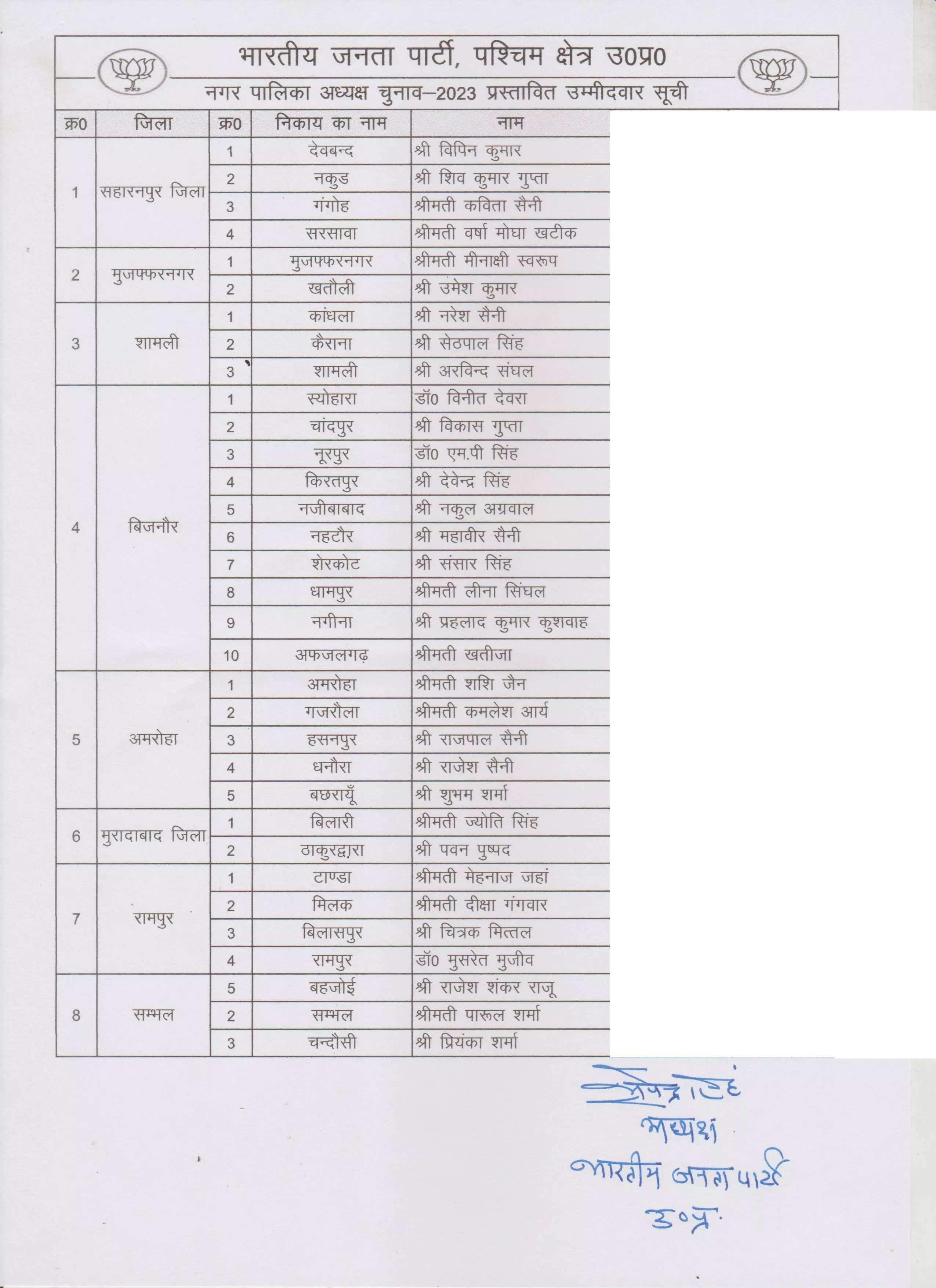 बीजेपी ने पश्चिम क्षेत्र के नगर पालिका परिषद अध्यक्ष पद की सूची की जारी, देखिए पूरी सूची बीजेपी ने पश्चिम क्षेत्र के नगर पालिका परिषद अध्यक्ष पद की सूची की जारी, देखिए पूरी सूची