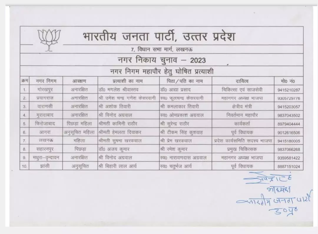 BJP Mayor Candidate List: भाजपा ने जारी किए 10 नगर निगम महापौर प्रत्याशियों की लिस्ट
