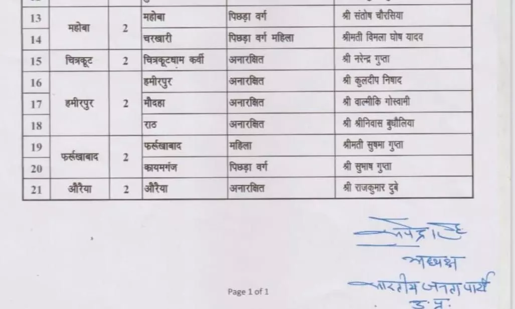 टिकट न मिलने से भाजपा में अंतर्कलह शुरू , रुझान आने शुरू टिकट न मिलने से भाजपा में अंतर्कलह शुरू , रुझान आने शुरू