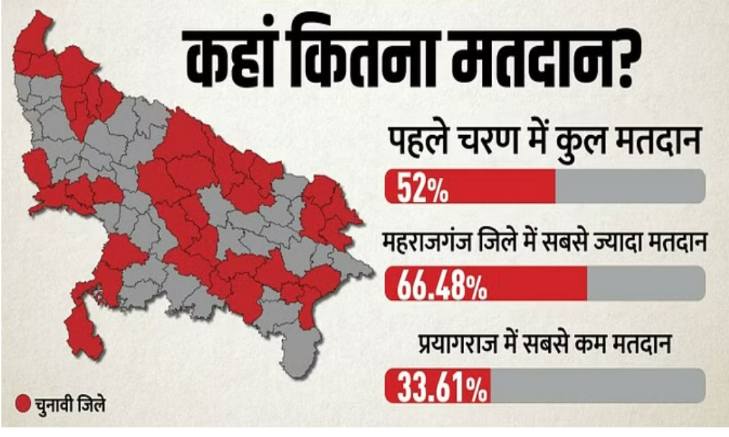 UP Nikay Chunav 2023 में किस जिले में पड़े सबसे ज्यादा तो किस जिले में पड़े सबसे कम मत जानिए पूरा हाल