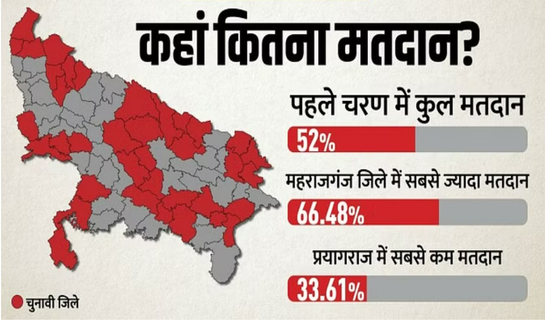 UP Nikay Chunav 2023 में किस जिले में पड़े सबसे ज्यादा तो किस जिले में पड़े सबसे कम मत जानिए पूरा हाल UP Nikay Chunav 2023 में किस जिले में पड़े सबसे ज्यादा तो किस जिले में पड़े सबसे कम मत जानिए पूरा हाल
