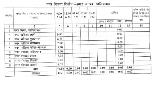 गाजियाबाद जिले में 9 बजे तक हुआ 8.50 प्रतिशत मतदान गाजियाबाद जिले में 9 बजे तक हुआ 8.50 प्रतिशत मतदान