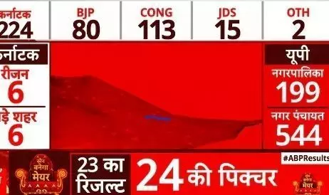 कर्नाटक चुनाव परिणाम 2023 लाइव: शुरुआती रुझानों में बीजेपी, कांग्रेस के बीच देखे नंबर, जेडीएस 21 सीटों पर आगे
