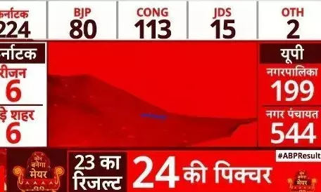 कर्नाटक चुनाव परिणाम 2023 लाइव: शुरुआती रुझानों में बीजेपी, कांग्रेस के बीच देखे नंबर, जेडीएस 21 सीटों पर आगे