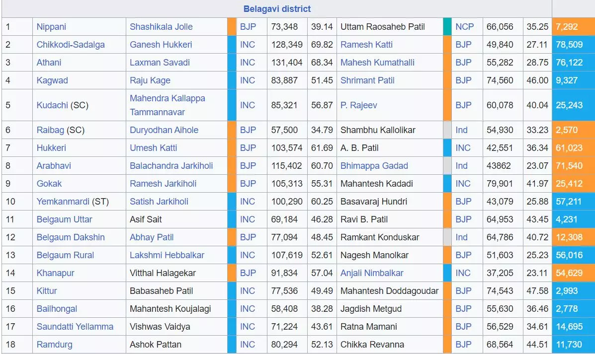 कर्नाटक के बेलगावी (बेलगाम) जिले की विधानसभा सीट के चुनाव परिणाम, कौन जीता कौन हारा किस दल को मिला कितना वोट
