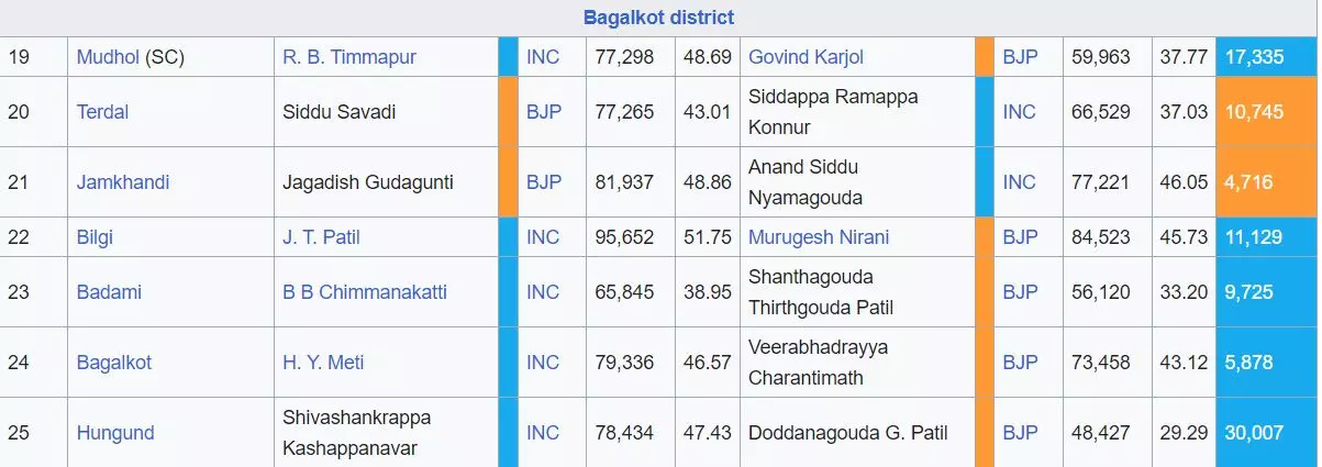 कर्नाटक के बागलकोट जिले की विधानसभा सीट के चुनाव परिणाम, जानिए कौन जीता और किसे मिल कितना वोट