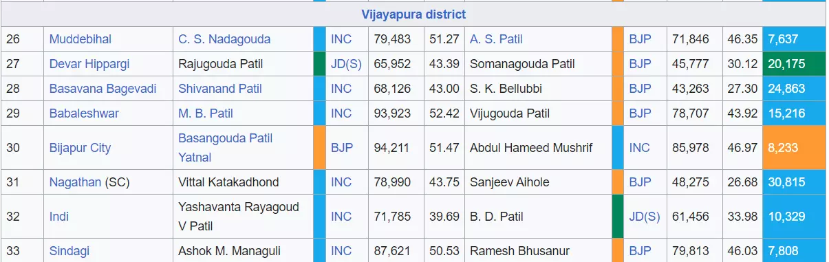 कर्नाटक के बीजापुर (विजयपुरा) जिले की विधानसभा सीट के चुनाव परिणाम 2023, जानिए कौन जीता किसे मिले कितने मत