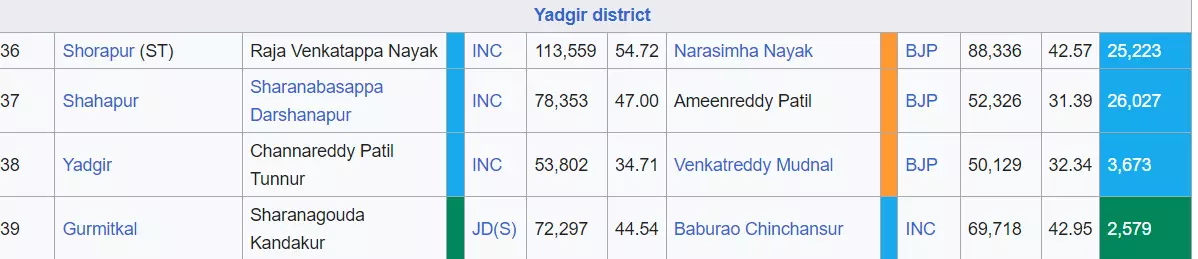 कर्नाटक के यादगीर जिले की विधानसभा सीट के चुनाव परिणाम 2023, जानिए कौन जीता किसे मिले कितने मत