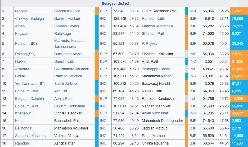 कर्नाटक के बेलगावी (बेलगाम) जिले की विधानसभा सीट के चुनाव परिणाम, कौन जीता कौन हारा किस दल को मिला कितना वोट कर्नाटक के बेलगावी (बेलगाम) जिले की विधानसभा सीट के चुनाव परिणाम, कौन जीता कौन हारा किस दल को मिला कितना वोट