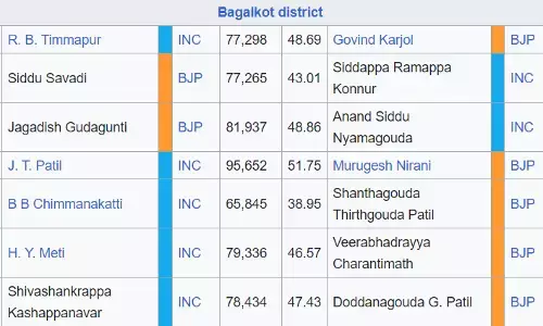 कर्नाटक के बागलकोट जिले की विधानसभा सीट के चुनाव परिणाम, जानिए कौन जीता और किसे मिल कितना वोट कर्नाटक के बागलकोट जिले की विधानसभा सीट के चुनाव परिणाम, जानिए कौन जीता और किसे मिल कितना वोट