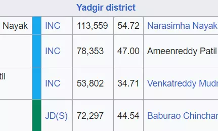 कर्नाटक के यादगीर जिले की विधानसभा सीट के चुनाव परिणाम 2023, जानिए कौन जीता किसे मिले कितने मत कर्नाटक के यादगीर जिले की विधानसभा सीट के चुनाव परिणाम 2023, जानिए कौन जीता किसे मिले कितने मत